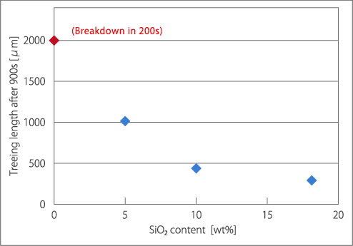 Electrical treeing test result