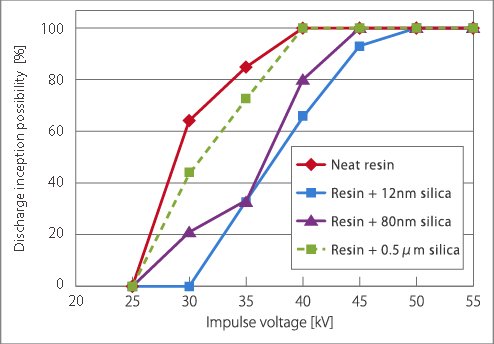 Creepage discharge test result