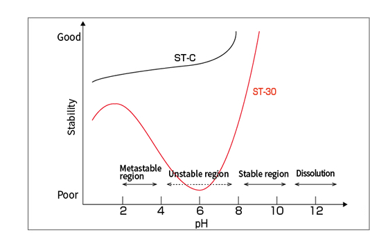 Stability of SNOWTEX