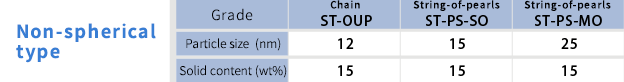 Non-spherical type