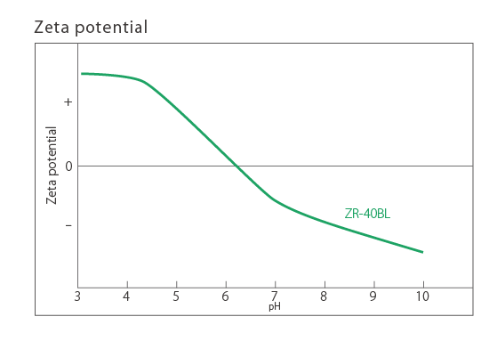 Zeta potential