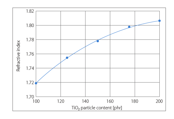 Particle addition amount and film refractive index
