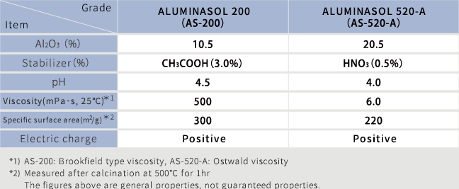 ALUMINASOL product list