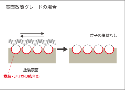 表面改質グレードの場合