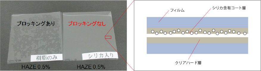 アンチブロッキング