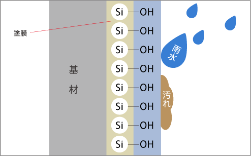 防汚性（親水性）機能イメージ