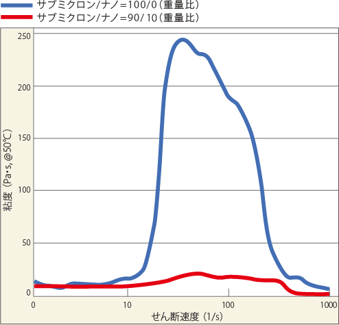 示差熱分析（DTA）