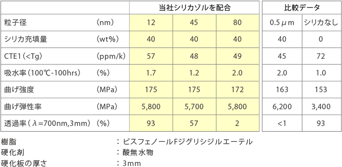 シリカ含有エポキシ硬化物の特性
