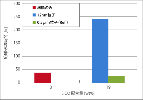 V-t試験結果