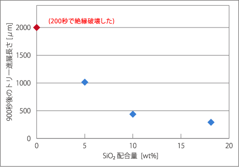 電気トリー進展距離