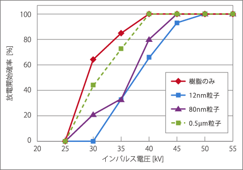 沿面放電開始確率