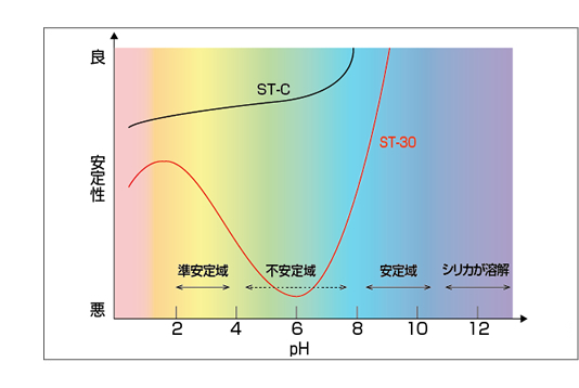 シリカゾルのpHに対する安定性