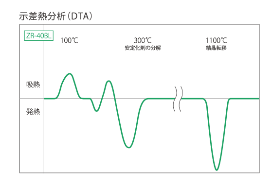 示差熱分析（DTA）