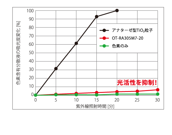 耐光性