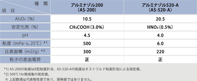 アルミナゾルのラインナップ