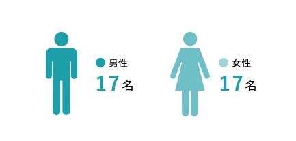 男性22人 女性11人