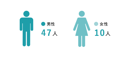 男性47人 女性10人